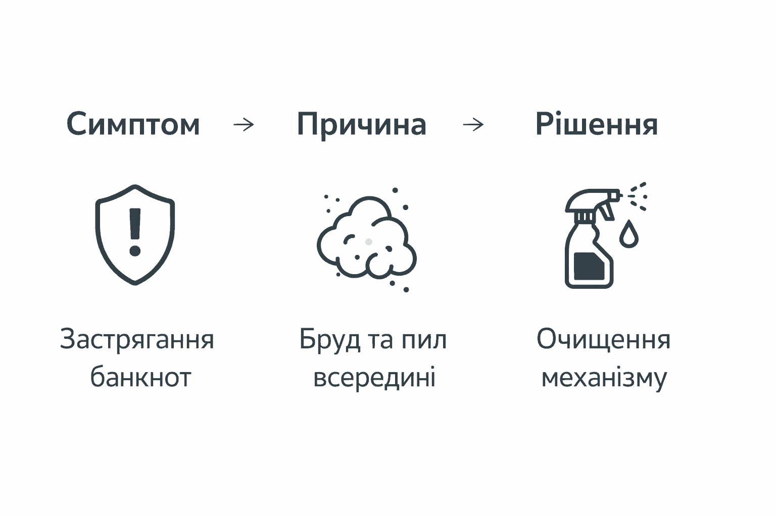 Симптоми та рішення