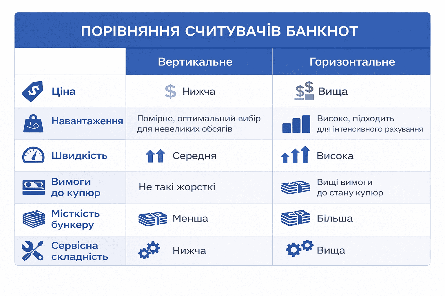 Інфографіка: порівняння вертикального та горизонтального завантаження лічильника банкнот